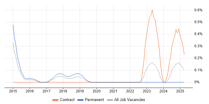 Job vacancy trend for vMotion in Gloucestershire Job vacancy trend for vMotion in Gloucestershire