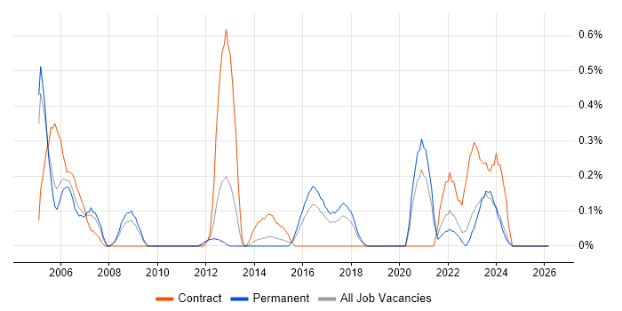 VMS job vacancy trend in Gloucestershire