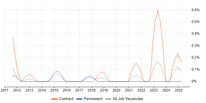 Job vacancy trend for VMWare Administrator in Gloucestershire Job vacancy trend for VMWare Administrator in Gloucestershire