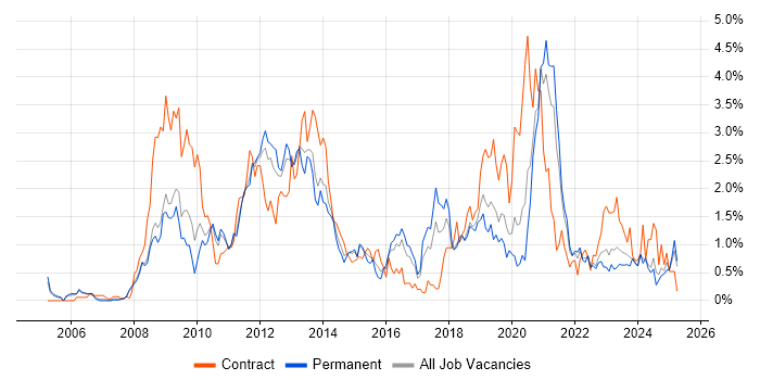 Job vacancy trend for VMware ESXi in Gloucestershire