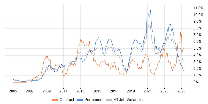 Job vacancy trend for VMware Infrastructure in Gloucestershire