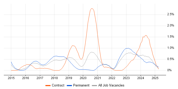 Job vacancy trend for VMware NSX in Gloucestershire Job vacancy trend for VMware NSX in Gloucestershire