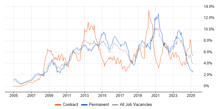 Job vacancy trend for VMware in Gloucestershire Job vacancy trend for VMware in Gloucestershire