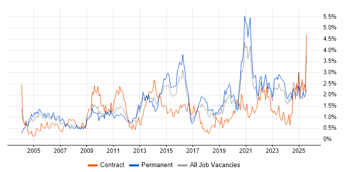 Job vacancy trend for VPN in Gloucestershire Job vacancy trend for VPN in Gloucestershire
