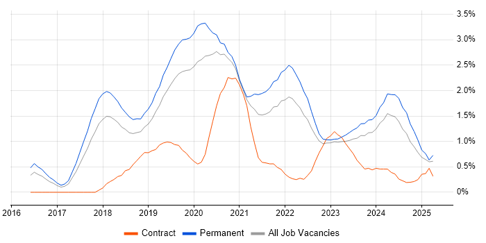 Job vacancy trend for Vue in Gloucestershire