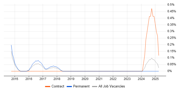 Job vacancy trend for Vulnerability Analyst in Gloucestershire Job vacancy trend for Vulnerability Analyst in Gloucestershire
