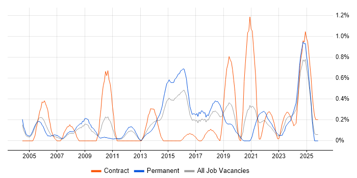 Vulnerability Assessment job vacancy trend in Gloucestershire