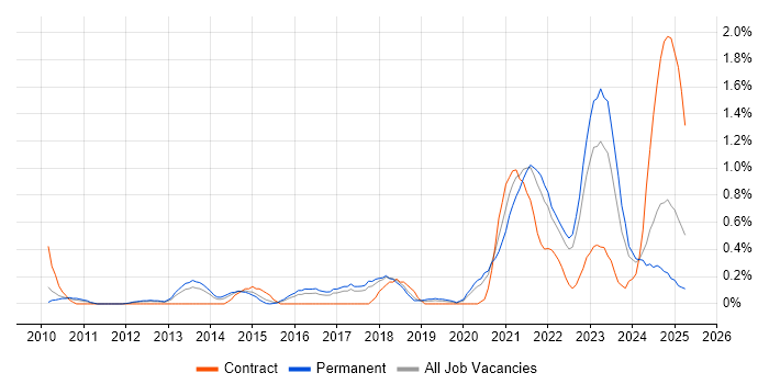 Job vacancy trend for Vulnerability Management in Gloucestershire