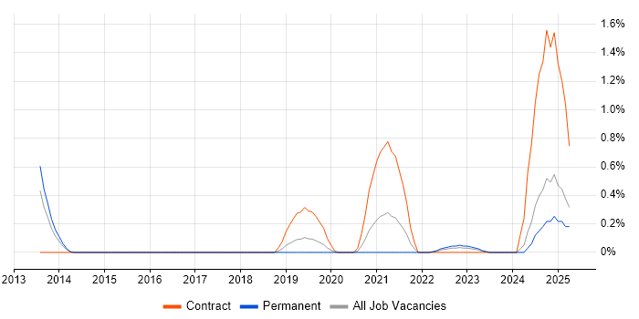 Job vacancy trend for Vulnerability Remediation in Gloucestershire Job vacancy trend for Vulnerability Remediation in Gloucestershire