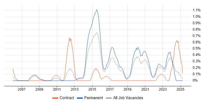 Job vacancy trend for Vulnerability Scanning in Gloucestershire
