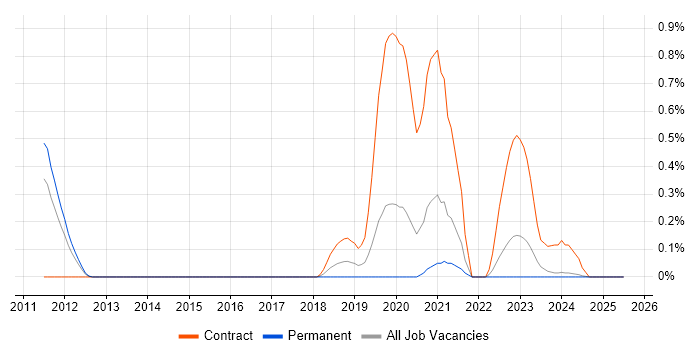 Job vacancy trend for WAAS in Gloucestershire