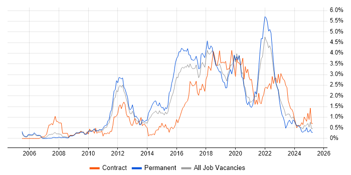 Job vacancy trend for Waterfall in Gloucestershire
