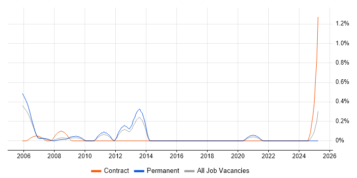Job vacancy trend for Web Administrator in Gloucestershire