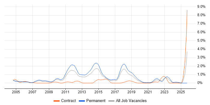 Web Application Development job vacancy trend in Gloucestershire