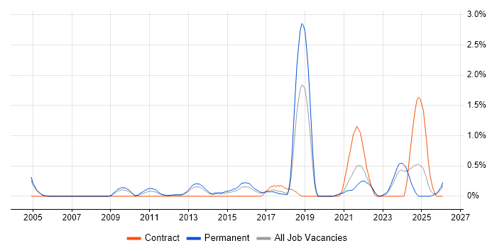 Web Conferencing job vacancy trend in Gloucestershire