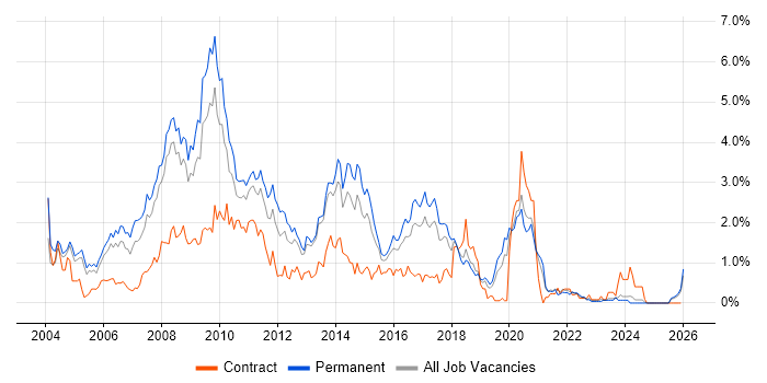 Web Developer job vacancy trend in Gloucestershire