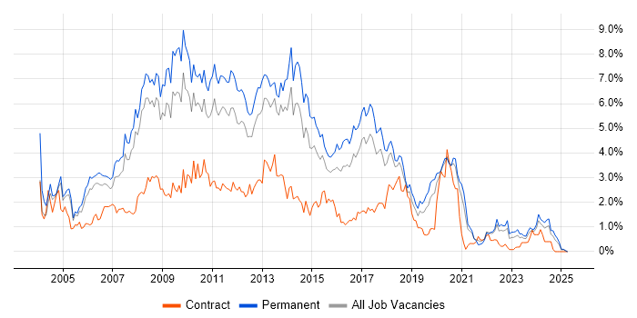 Job vacancy trend for Web Development in Gloucestershire Job vacancy trend for Web Development in Gloucestershire
