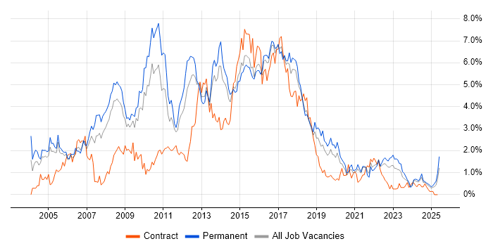 Job vacancy trend for Web Services in Gloucestershire Job vacancy trend for Web Services in Gloucestershire