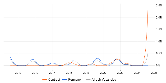 Job vacancy trend for WebEx in Gloucestershire