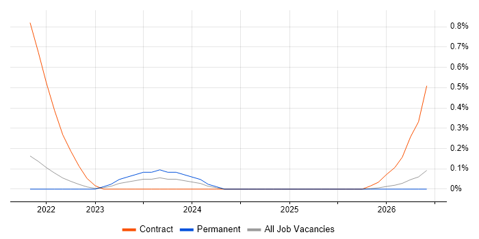 Webhook job vacancy trend in Gloucestershire