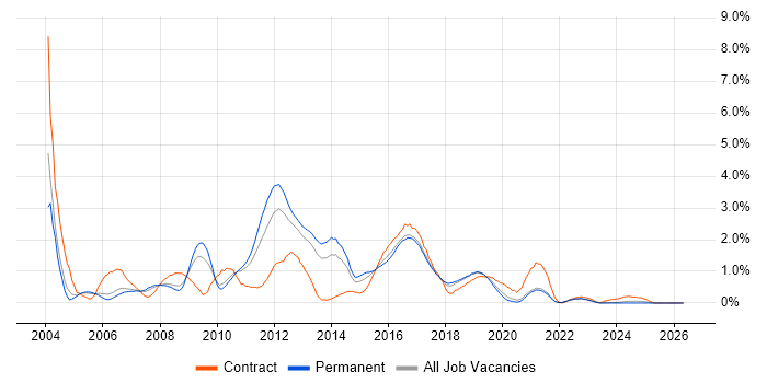WebLogic job vacancy trend in Gloucestershire