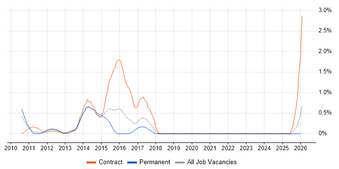 webMethods job vacancy trend in Gloucestershire