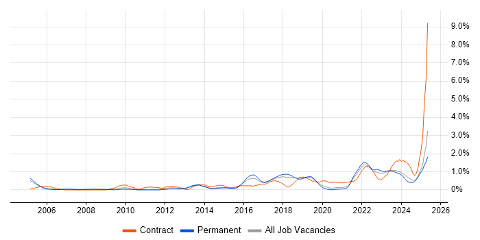 Job vacancy trend for Wi-Fi in Gloucestershire