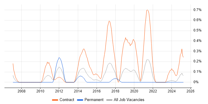 Job vacancy trend for Wind River in Gloucestershire