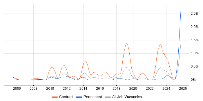 Windchill job vacancy trend in Gloucestershire Windchill job vacancy trend in Gloucestershire