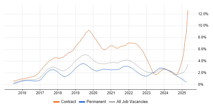 Job vacancy trend for Windows 10 in Gloucestershire