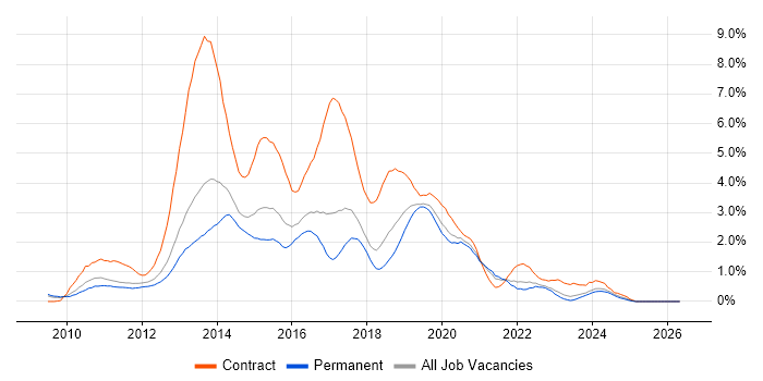 Windows 7 job vacancy trend in Gloucestershire