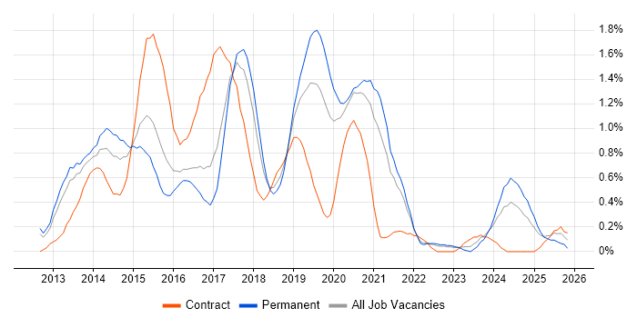 Windows 8 job vacancy trend in Gloucestershire