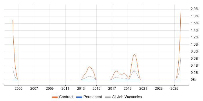 Windows Rollout Engineer job vacancy trend in Gloucestershire