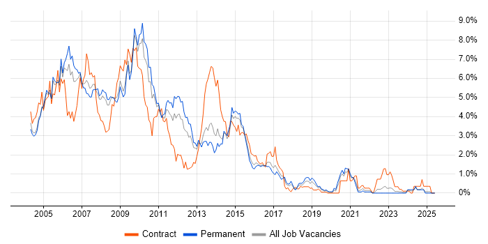 Job vacancy trend for Windows Server 2003 in Gloucestershire Job vacancy trend for Windows Server 2003 in Gloucestershire