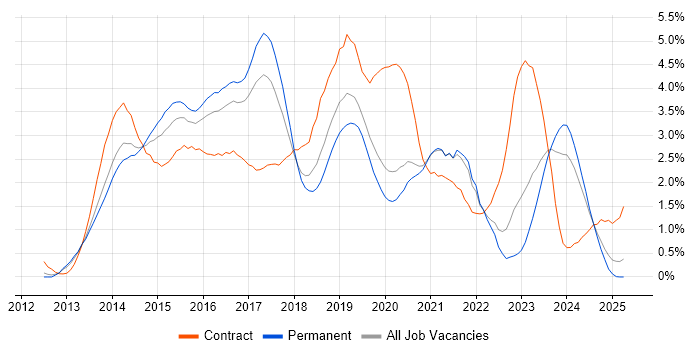 Job vacancy trend for Windows Server 2012 in Gloucestershire