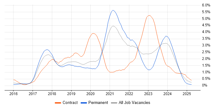 Job vacancy trend for Windows Server 2016 in Gloucestershire Job vacancy trend for Windows Server 2016 in Gloucestershire