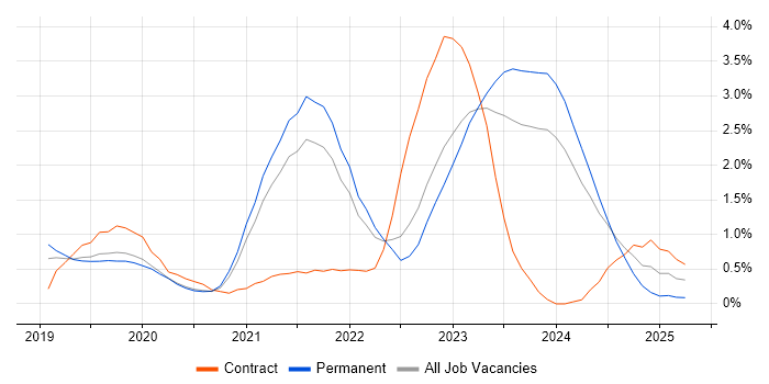 Job vacancy trend for Windows Server 2019 in Gloucestershire Job vacancy trend for Windows Server 2019 in Gloucestershire