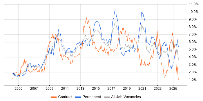 Windows Server job vacancy trend in Gloucestershire