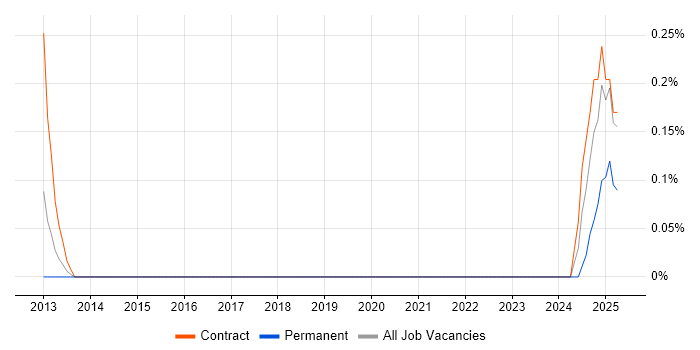 Job vacancy trend for Wintel Technical Architect in Gloucestershire