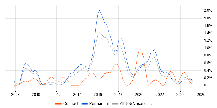 Job vacancy trend for Wireframes in Gloucestershire Job vacancy trend for Wireframes in Gloucestershire