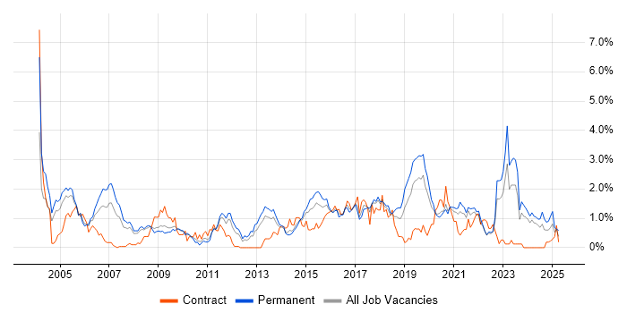 Job vacancy trend for Wireless in Gloucestershire