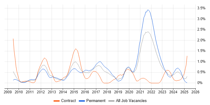 Job vacancy trend for Wireshark in Gloucestershire Job vacancy trend for Wireshark in Gloucestershire