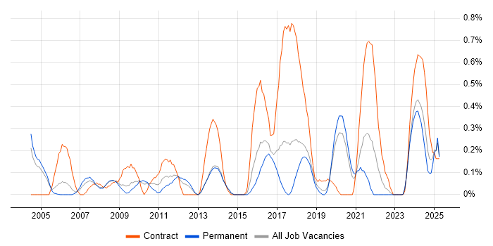Job vacancy trend for WLAN in Gloucestershire