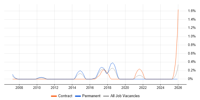 Workflow Analysis job vacancy trend in Gloucestershire