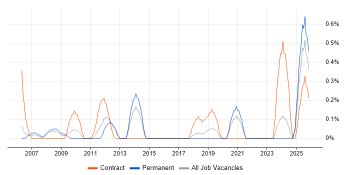 Workflow Management job vacancy trend in Gloucestershire
