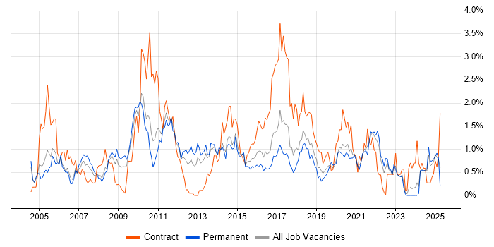 Job vacancy trend for Workflow in Gloucestershire Job vacancy trend for Workflow in Gloucestershire