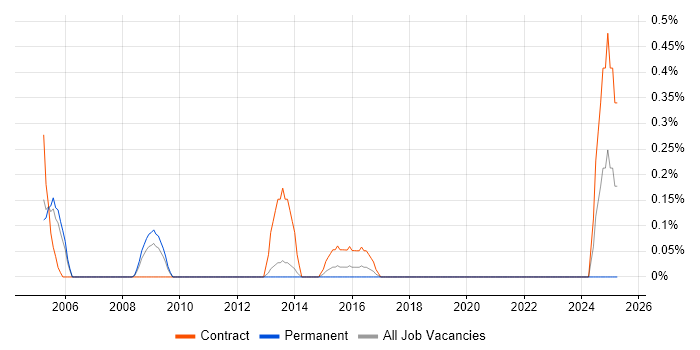 Job vacancy trend for Workstream Manager in Gloucestershire