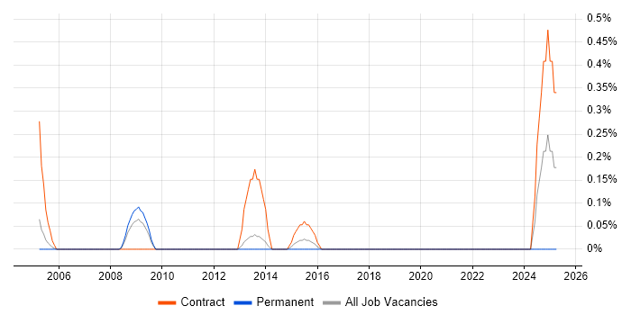 Job vacancy trend for Workstream Project Manager in Gloucestershire Job vacancy trend for Workstream Project Manager in Gloucestershire