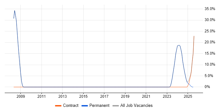 Job vacancy trend for Analyst in Wotton-under-Edge