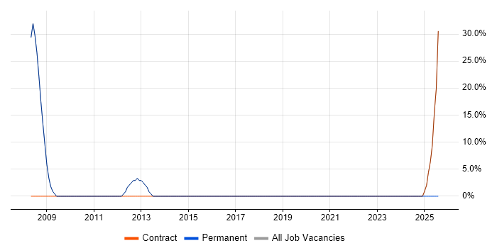 Job vacancy trend for Degree in Wotton-under-Edge
